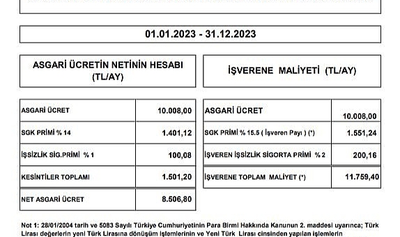 Asgari ücretin işverene maliyeti 11 bin 759 lira olacak