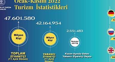 Türkiye ilk 11 ayda 47 milyondan fazla yabancı ziyaretçi ağırladı