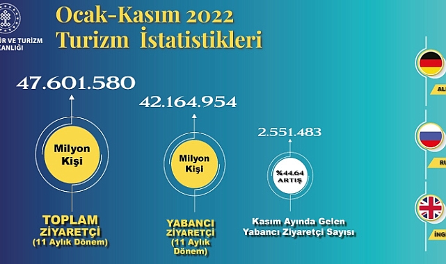 Türkiye ilk 11 ayda 47 milyondan fazla yabancı ziyaretçi ağırladı