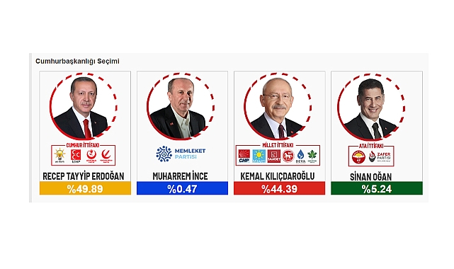 Cumhurbaşkanı ve Milletvekilli seçim sonuçları